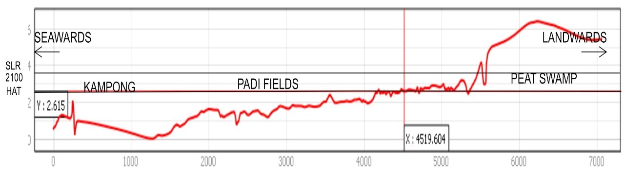Ground Level at Projek Barat Laut Selangor (PBLS) agriculture area, Sekinchan.  