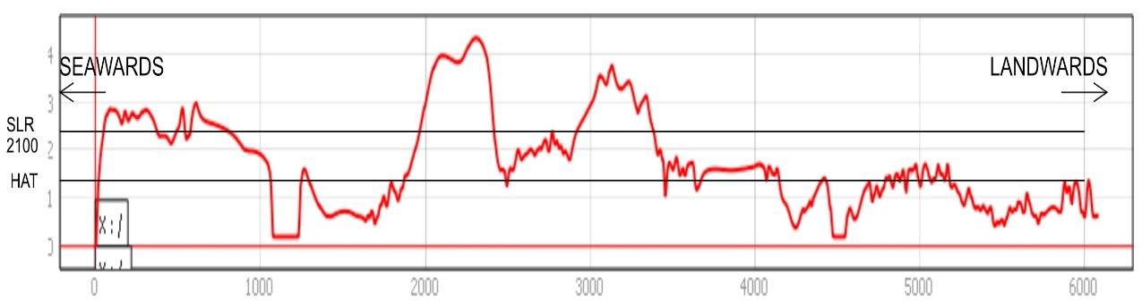 Ground Levels in IADA Kelantan
