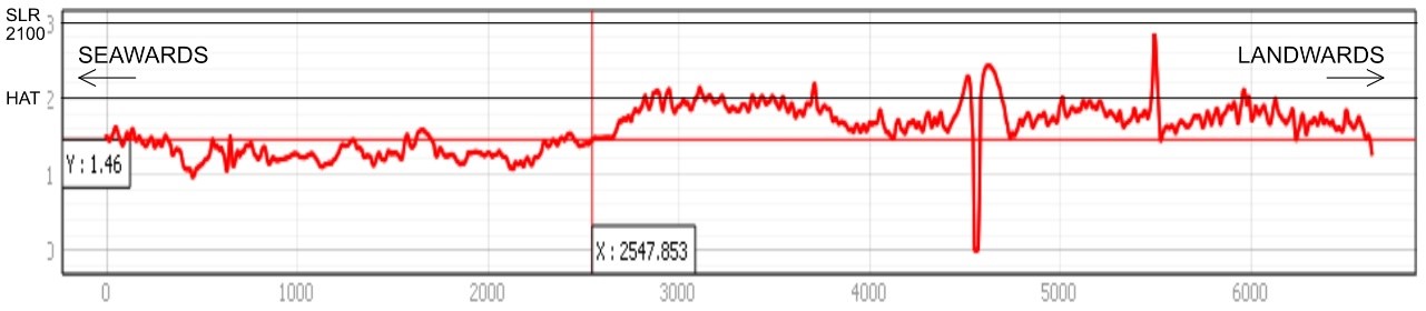 Ground Level at Muda Agriculture Development Authority (MADA)