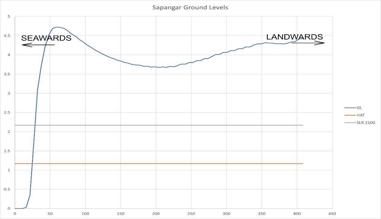 Ground Levels Sapangar Bay