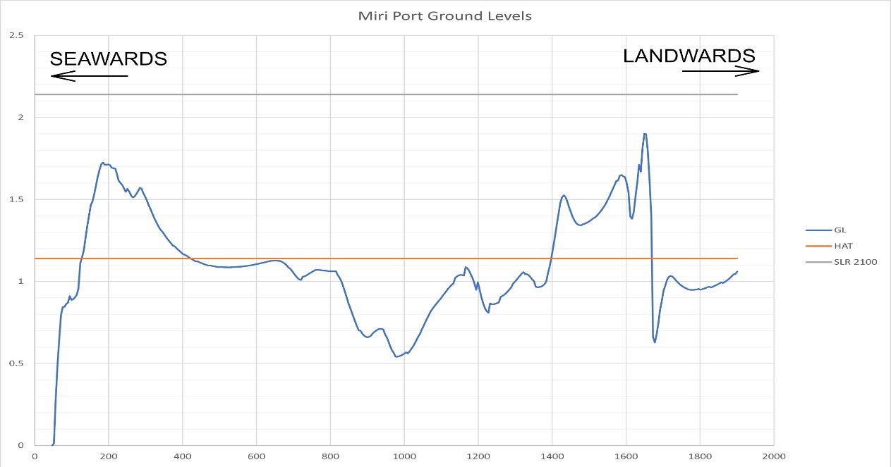 Ground Levels Miri Port 