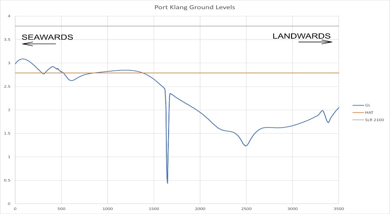 Ground Levels Port Klang 