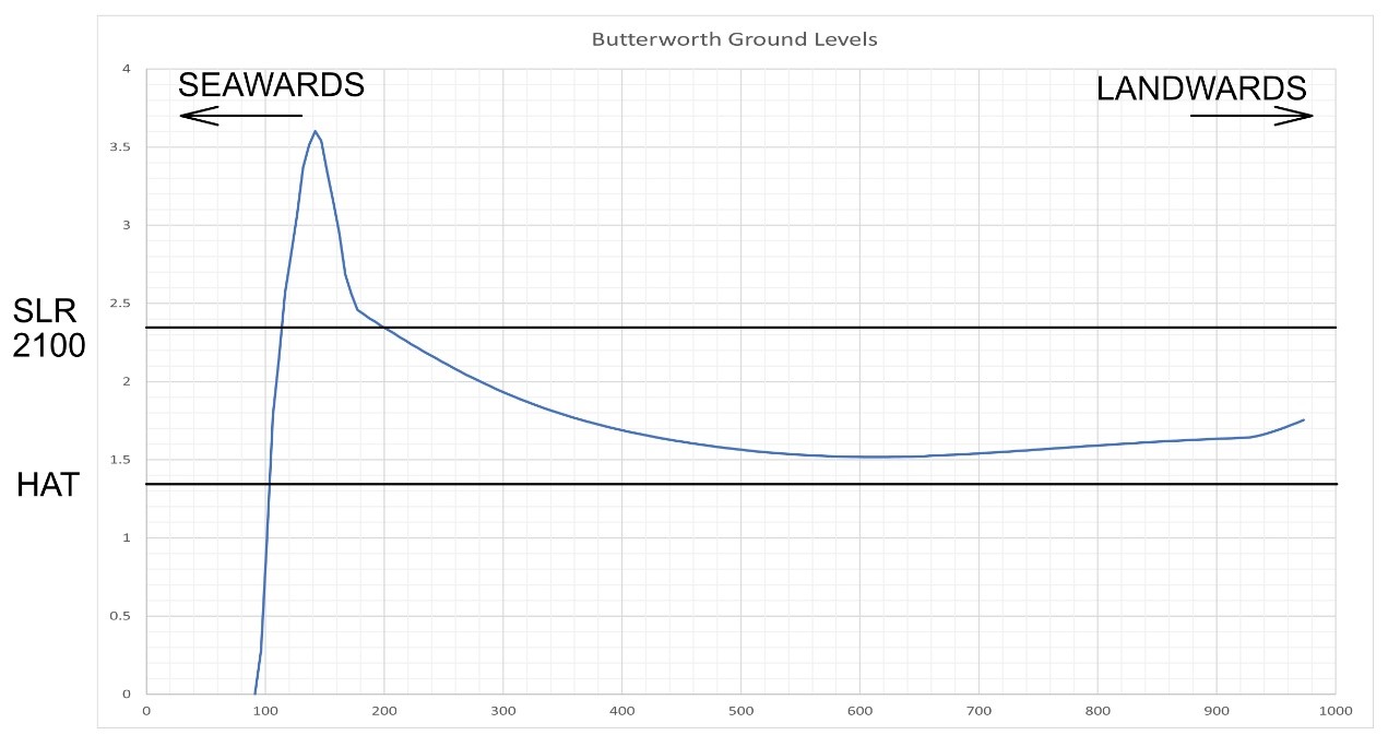 Ground Levels Butterworth 