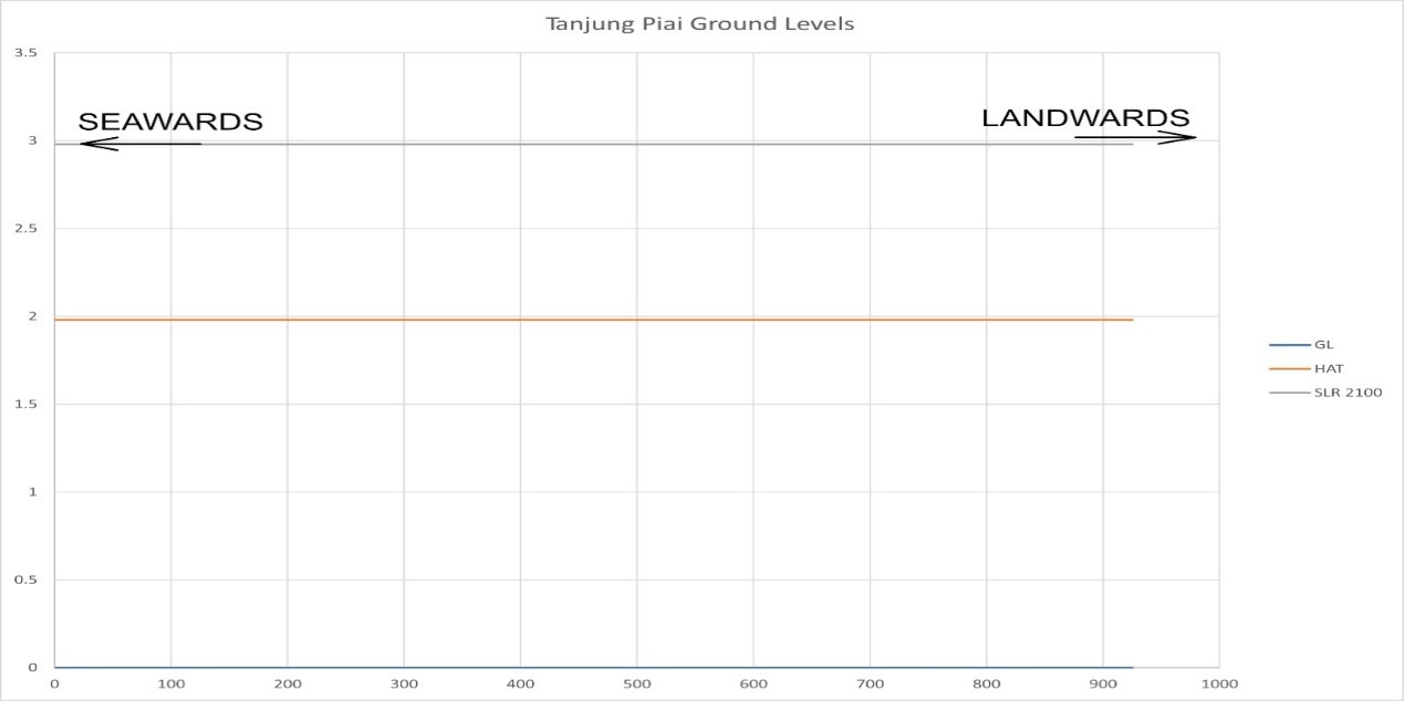 Ground Level Tanjung Piai