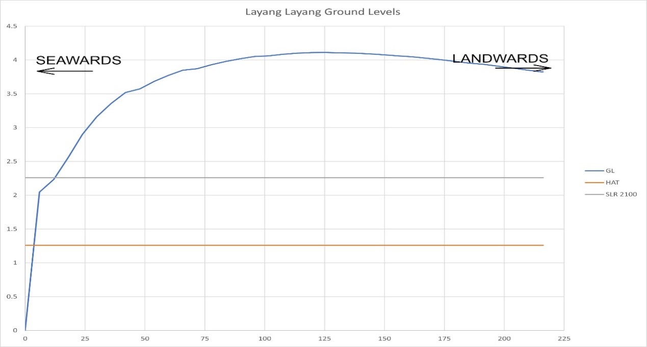 Ground Level Layang Layangan