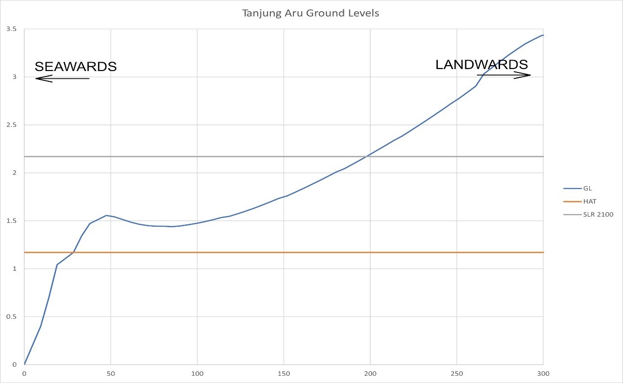 Ground Level Tanjung Aru
