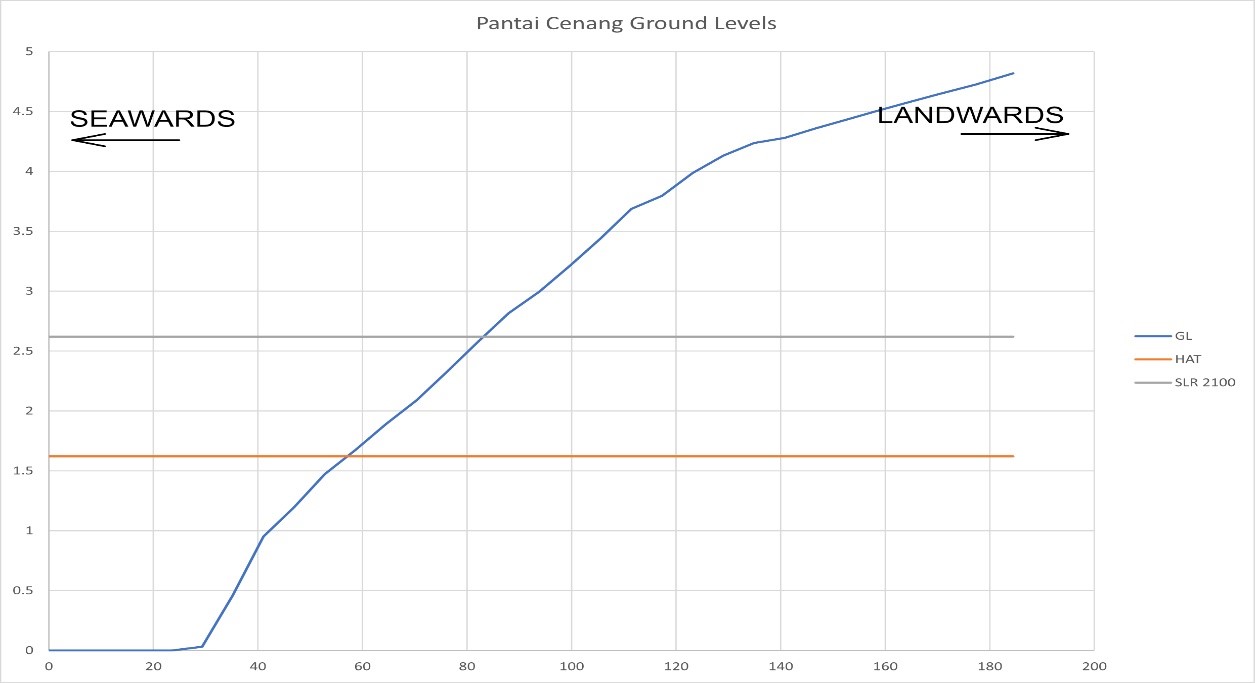 Ground Level Pantai Cenang