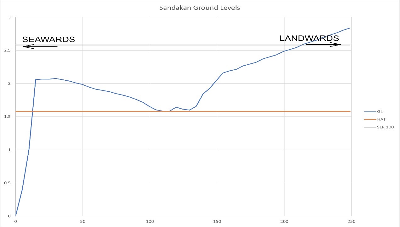 Ground Level Sandakan Town