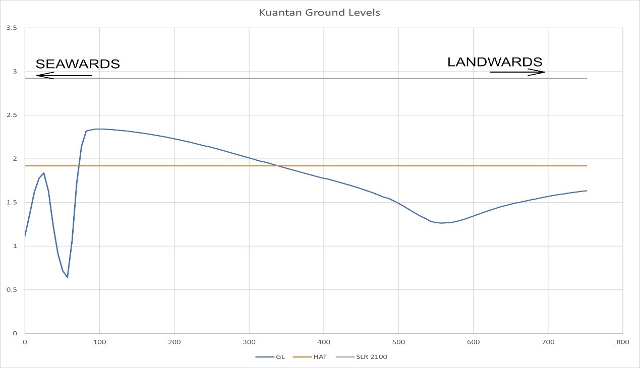 Ground Level Kuantan
